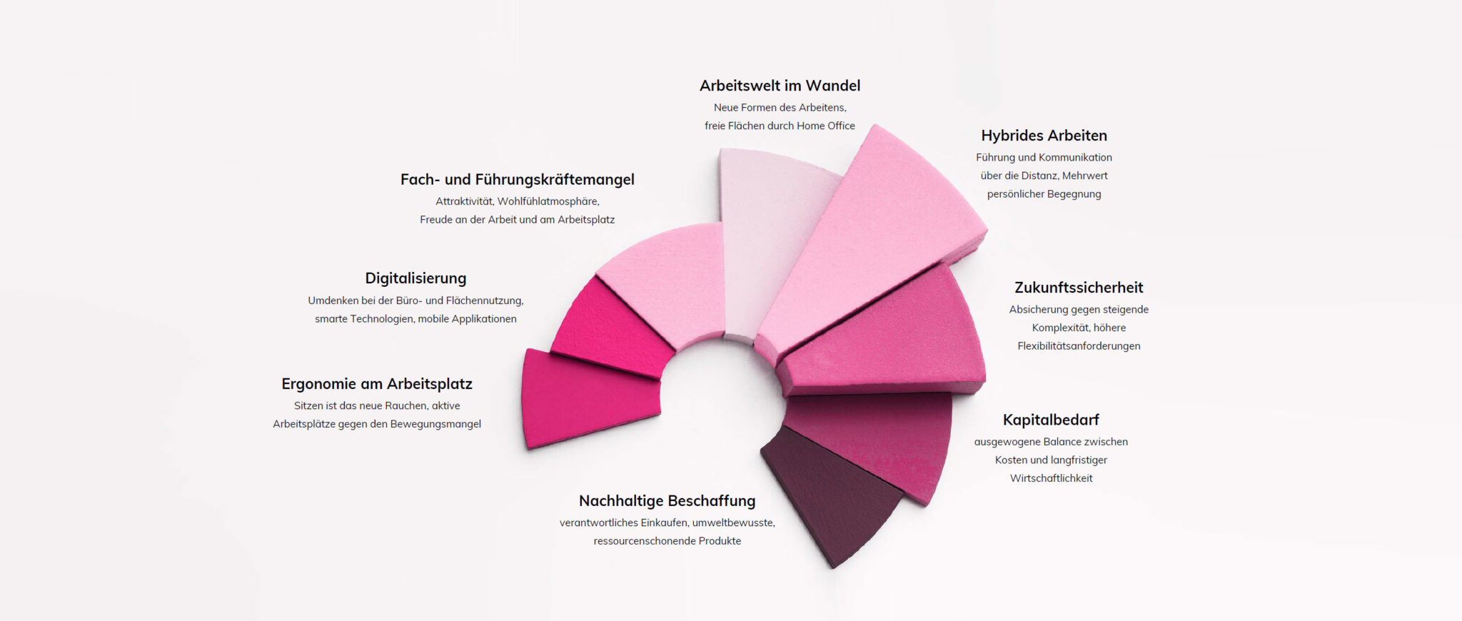 Infografik Büroplanung - Das neue Büro - New Work mit neuen Herausforderungen